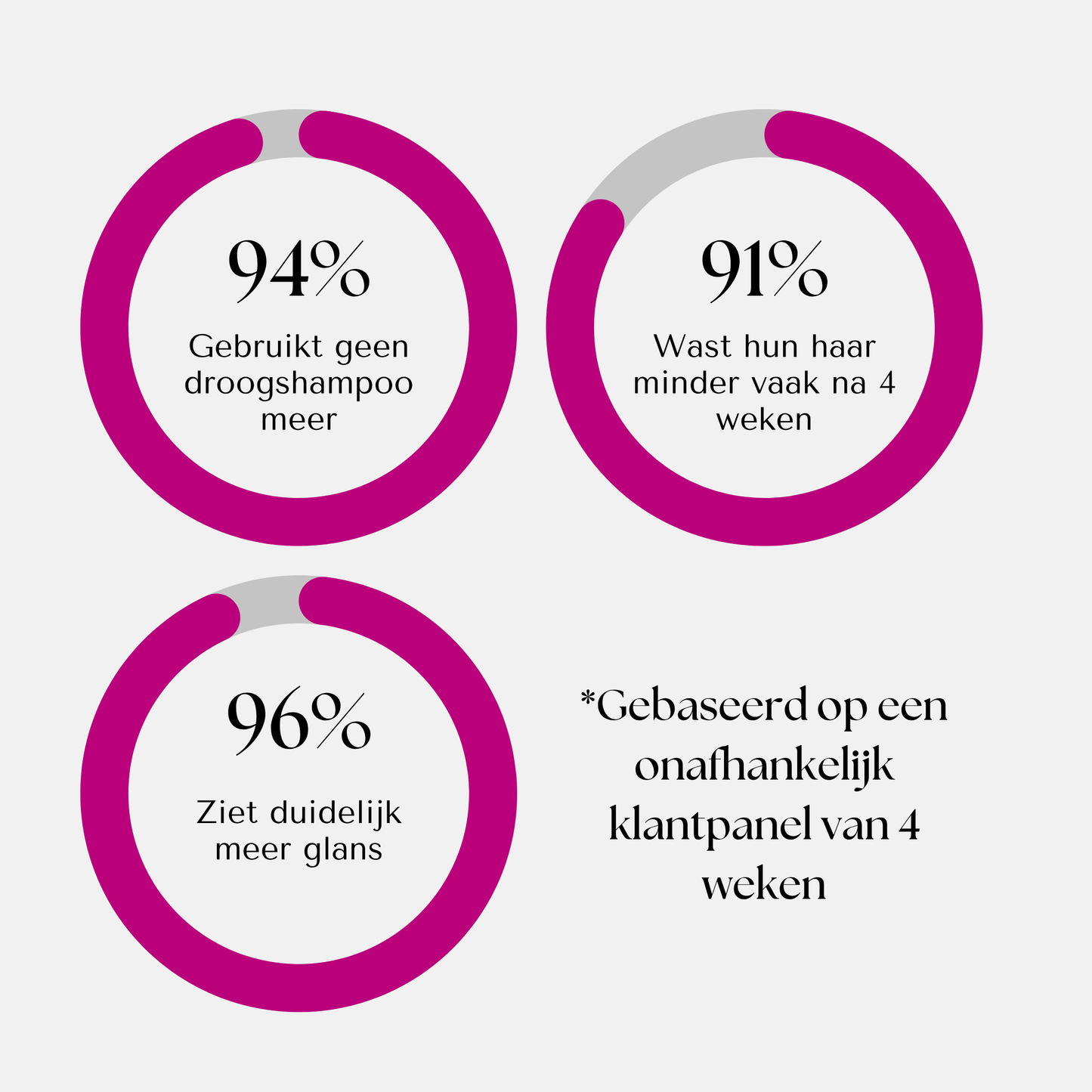 De Wasvrije Borstel | Minder wassen. Meer glans. Vanaf je eerste week.