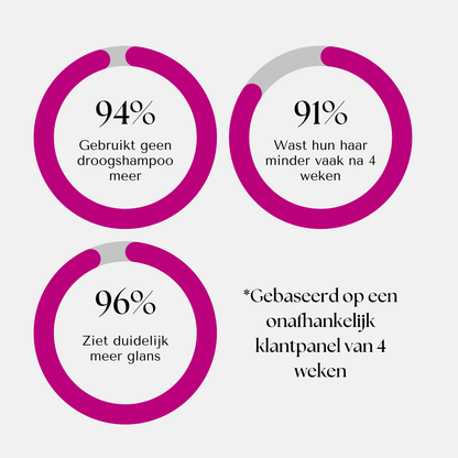 De Wasvrije Borstel | Minder wassen. Meer glans. Vanaf je eerste week.